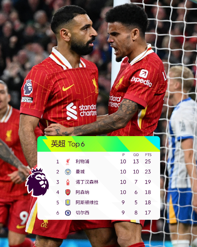 布莱顿客场告负利物浦，未能延续连胜纪录